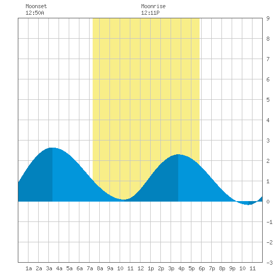 Trout River tide chart for Thursday, January 18, 2024