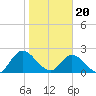 Trout River tide chart for Saturday, January 20, 2024
