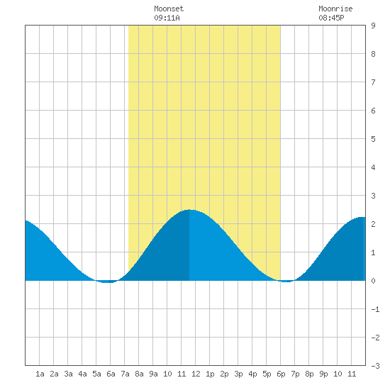 Trout River tide chart for Sunday, January 28, 2024
