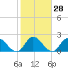 Trout River tide chart for Sunday, January 28, 2024