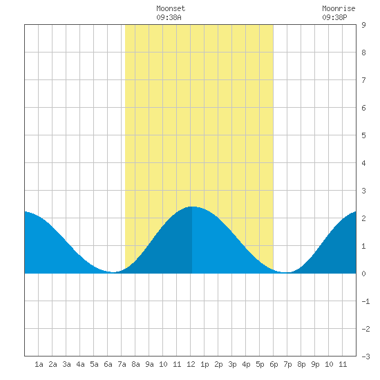 Trout River tide chart for Monday, January 29, 2024