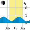 Trout River tide chart for Wednesday, January 3, 2024