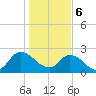 Trout River tide chart for Saturday, January 6, 2024