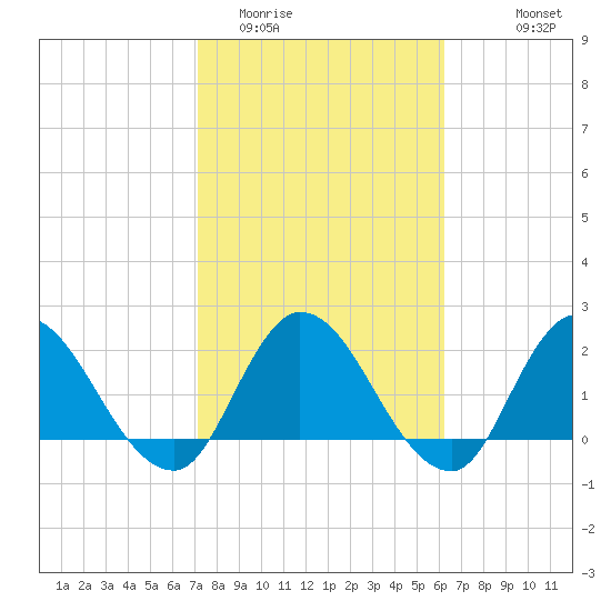 Trout River tide chart for Monday, February 12, 2024