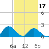 Trout River tide chart for Saturday, February 17, 2024