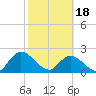 Trout River tide chart for Sunday, February 18, 2024