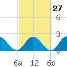 Trout River tide chart for Tuesday, February 27, 2024