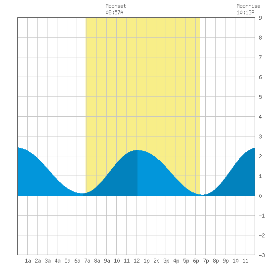 Trout River tide chart for Wednesday, February 28, 2024