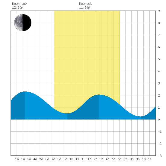 Trout River tide chart for Friday, February 2, 2024