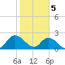 Trout River tide chart for Monday, February 5, 2024