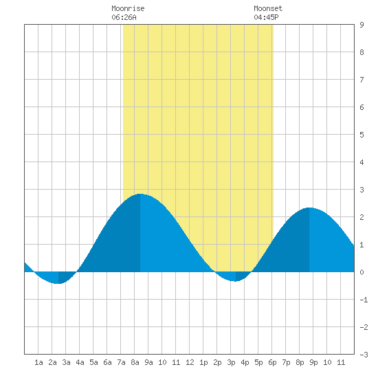 Trout River tide chart for Thursday, February 8, 2024