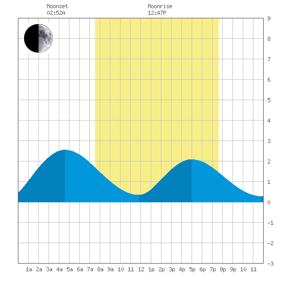 Trout River tide chart for Sunday, March 17, 2024