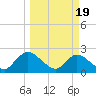 Trout River tide chart for Tuesday, March 19, 2024