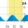 Trout River tide chart for Sunday, March 24, 2024