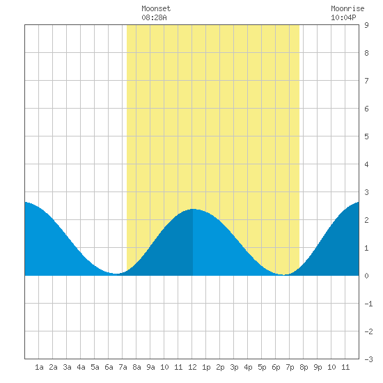 Trout River tide chart for Wednesday, March 27, 2024