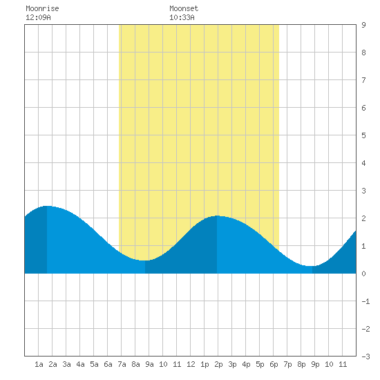 Trout River tide chart for Saturday, March 2, 2024