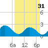Trout River tide chart for Sunday, March 31, 2024