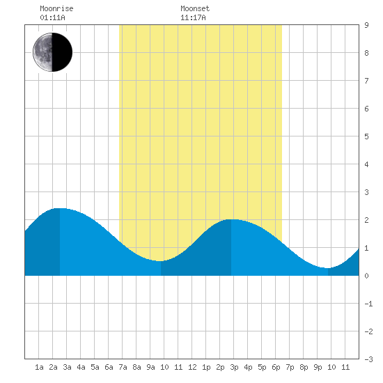 Trout River tide chart for Sunday, March 3, 2024