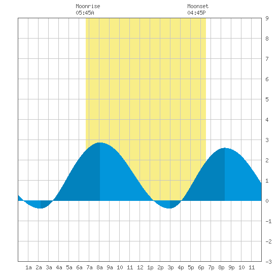 Trout River tide chart for Friday, March 8, 2024