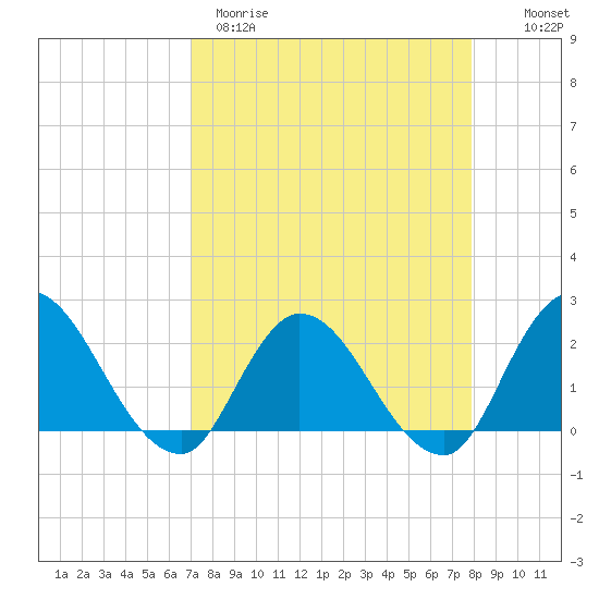 Trout River tide chart for Wednesday, April 10, 2024