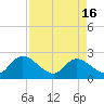 Trout River tide chart for Tuesday, April 16, 2024