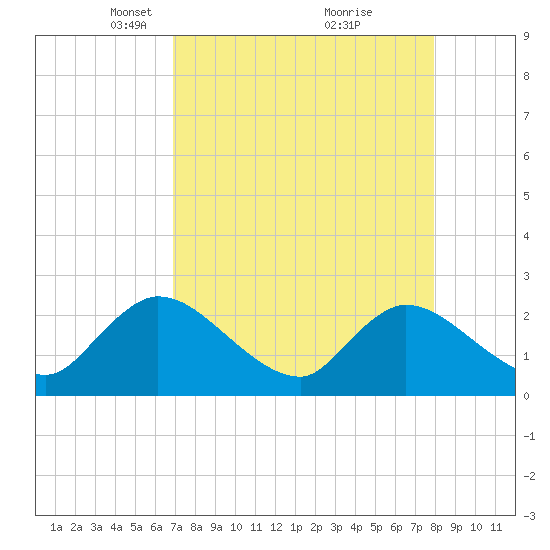 Trout River tide chart for Wednesday, April 17, 2024