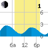 Trout River tide chart for Monday, April 1, 2024