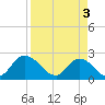 Trout River tide chart for Wednesday, April 3, 2024