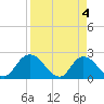 Trout River tide chart for Thursday, April 4, 2024