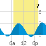 Trout River tide chart for Sunday, April 7, 2024