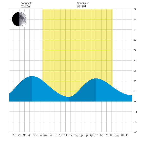 Trout River tide chart for Wednesday, May 15, 2024