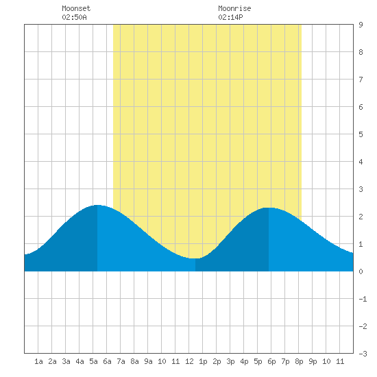 Trout River tide chart for Thursday, May 16, 2024