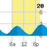 Trout River tide chart for Monday, May 20, 2024