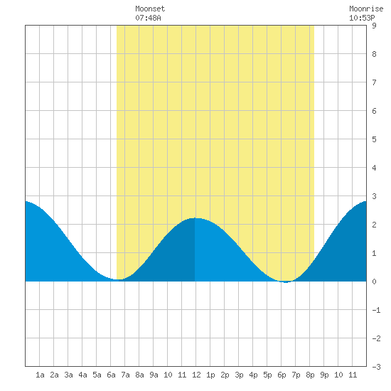 Trout River tide chart for Saturday, May 25, 2024
