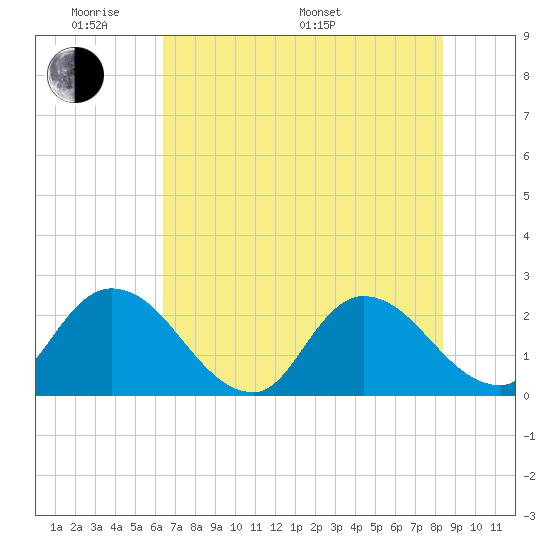 Trout River tide chart for Thursday, May 30, 2024