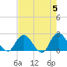Trout River tide chart for Sunday, May 5, 2024
