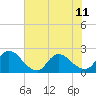 Trout River tide chart for Tuesday, June 11, 2024