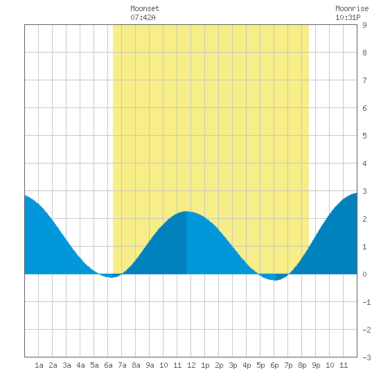 Trout River tide chart for Sunday, June 23, 2024