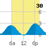 Trout River tide chart for Sunday, June 30, 2024