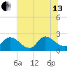 Trout River tide chart for Saturday, July 13, 2024