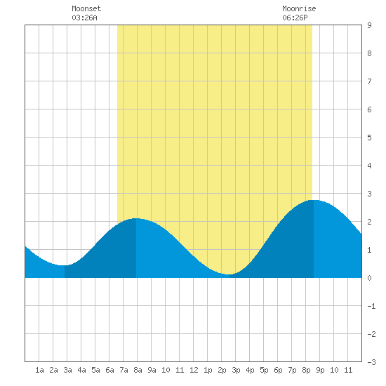 Trout River tide chart for Thursday, July 18, 2024