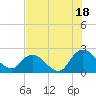 Trout River tide chart for Thursday, July 18, 2024