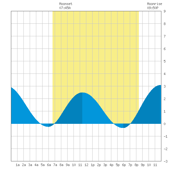 Trout River tide chart for Monday, July 22, 2024