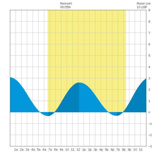 Trout River tide chart for Tuesday, July 23, 2024
