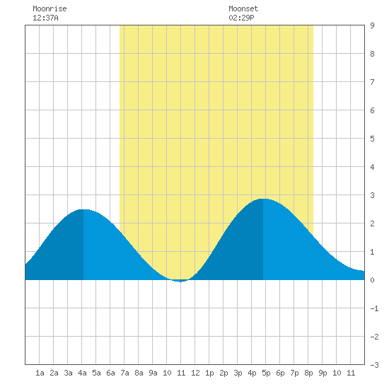 Trout River tide chart for Sunday, July 28, 2024