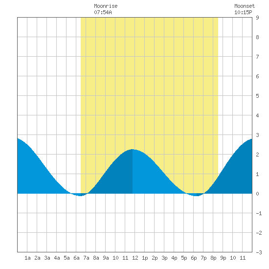 Trout River tide chart for Sunday, July 7, 2024