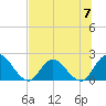 Trout River tide chart for Sunday, July 7, 2024