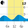 Trout River tide chart for Monday, August 12, 2024