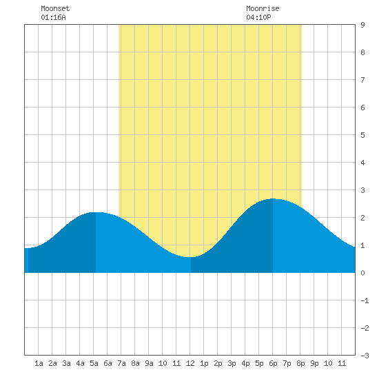 Trout River tide chart for Wednesday, August 14, 2024