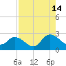 Trout River tide chart for Wednesday, August 14, 2024